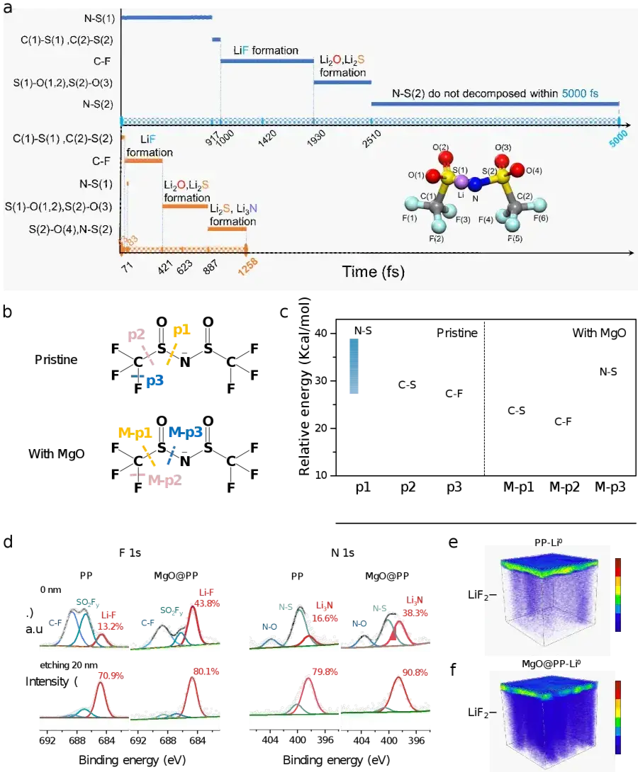 Interfacial chemistry of the Li⁰ anode. (AIMD simulations and TFSI⁻ decomposition pathways)