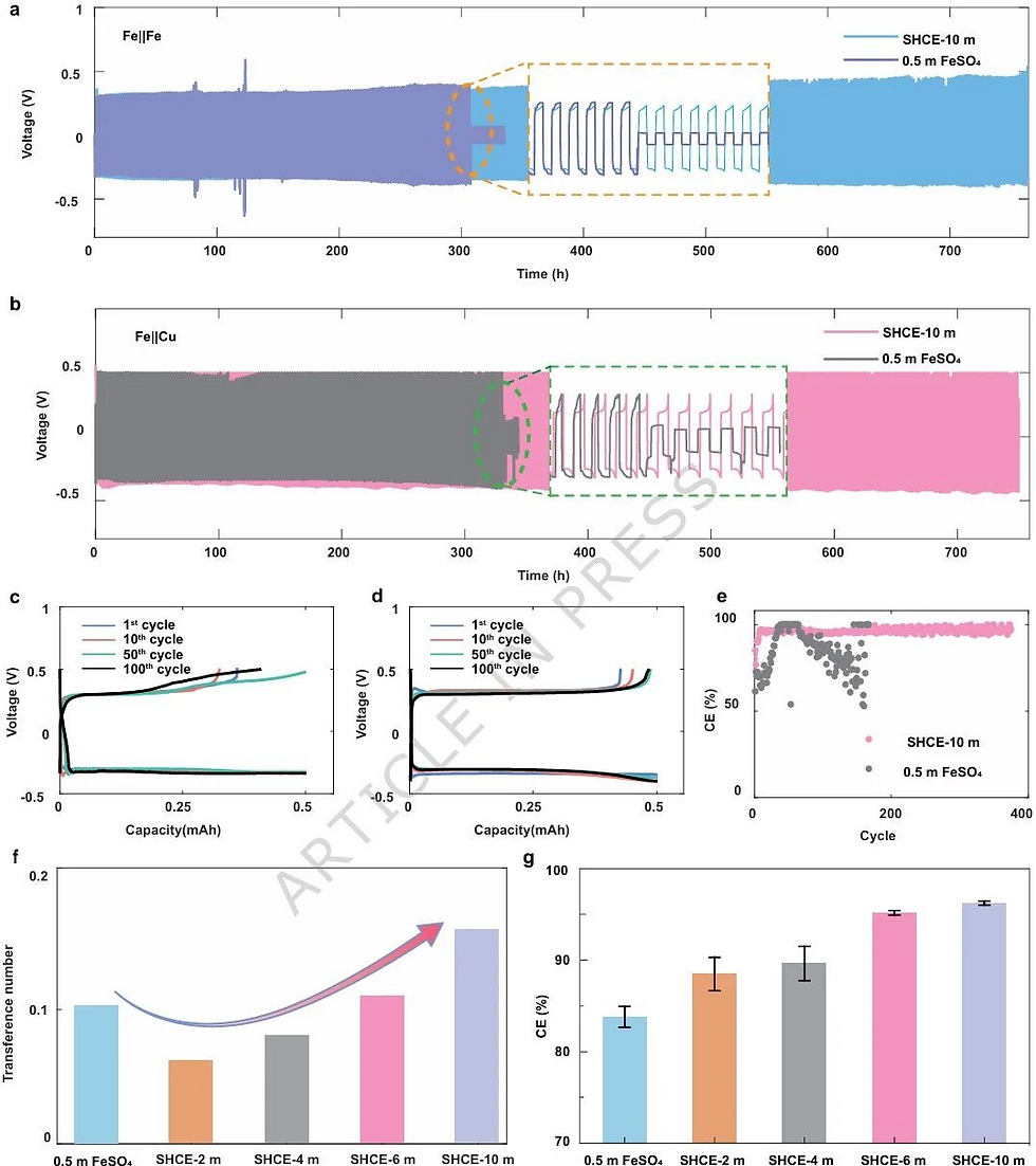 Comparison of electrochemical performance (Cycling stability and CE)