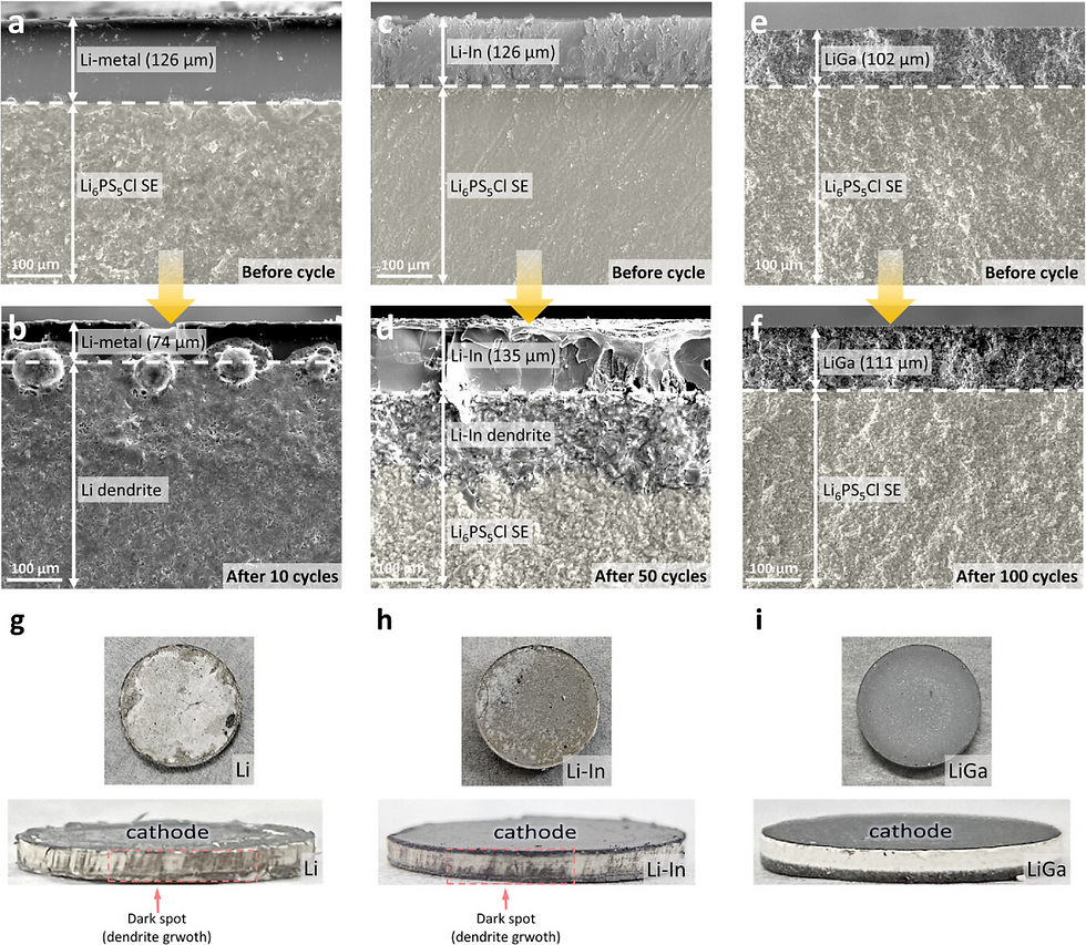 Beyond Lithium Metal: Li-Ga Compound Anodes Enable Dendrite-Free All-Solid-State Batteries