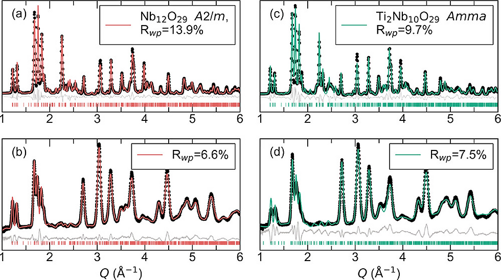 Synchrotron powder X-ray diffraction and neutron diffraction Rietveld refinements for Nb₁₂O₂₉ and Ti₂Nb₁₀O₂₉