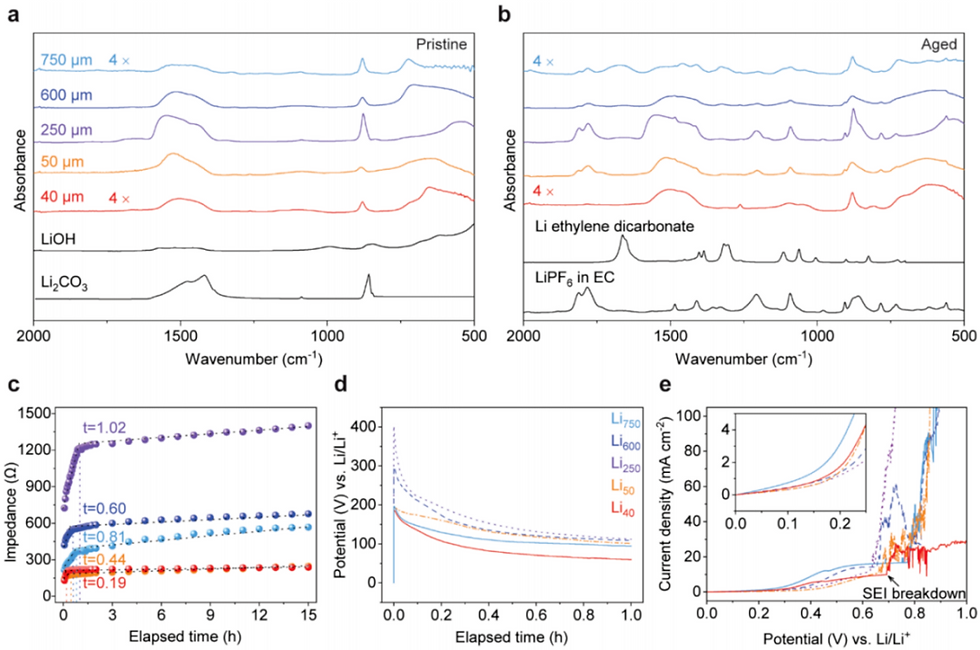Aging tests and electrochemical impedance evolution of lithium metal
