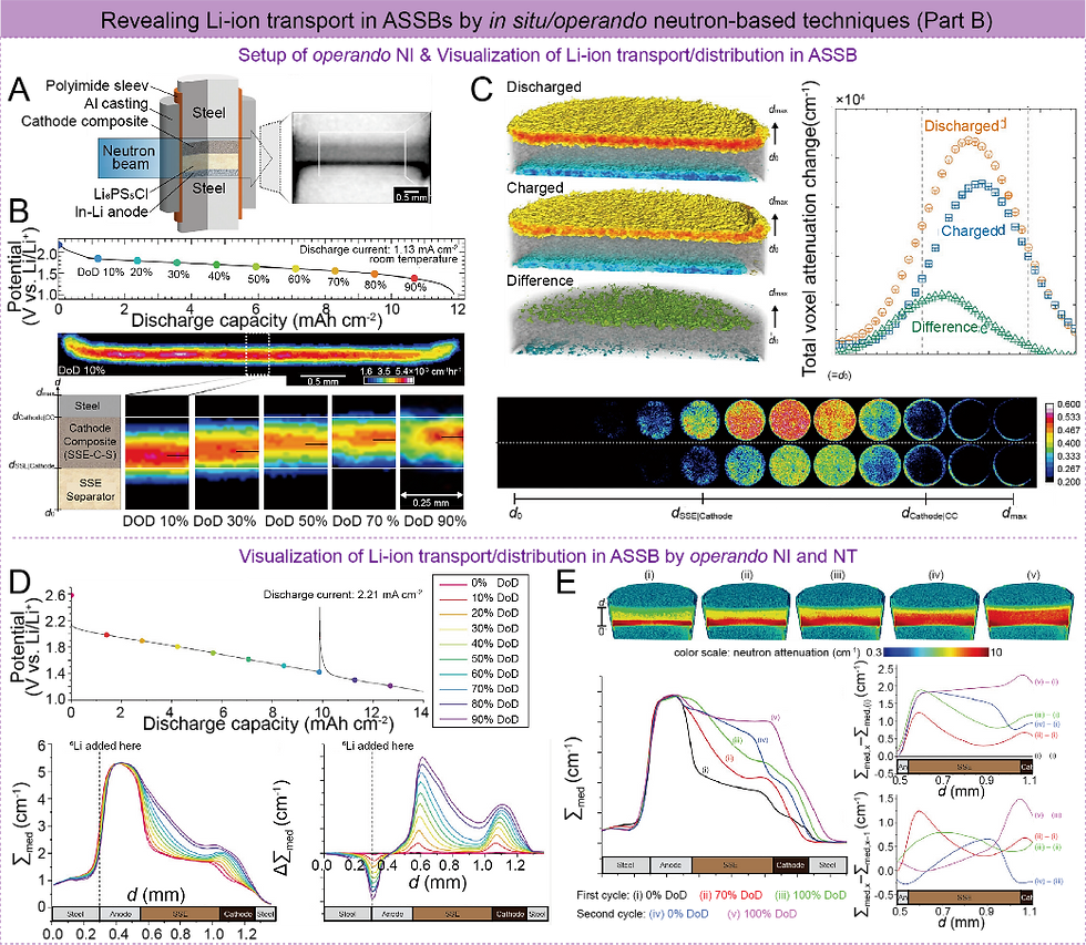 Examples of in-situ synchrotron X-ray characterization techniques for studying device-level issues in all-solid-state batteries