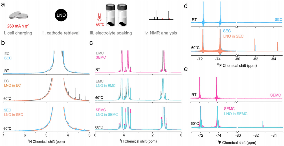 Analysis of NMR results