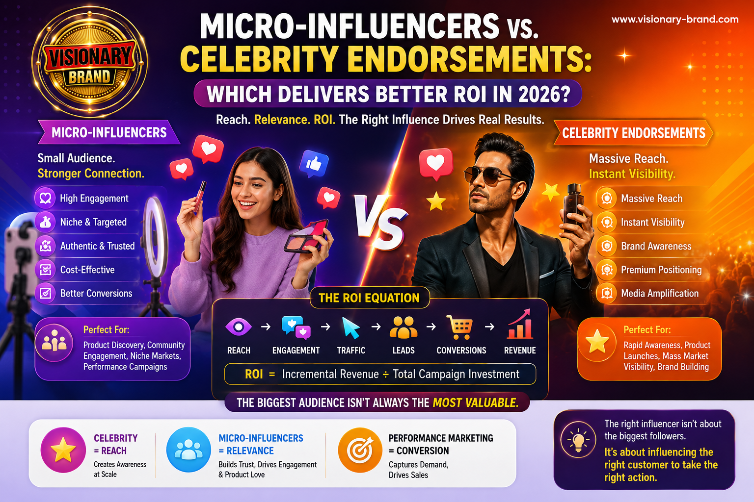Micro Influencers vs Celebrity Endorsements: Which Delivers Better ROI in 2026