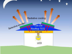 Researchers design efficient low-cost system for producing power at night