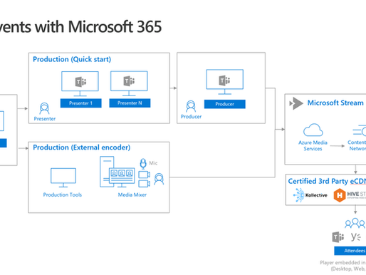 #MicrosoftTeams– Live Events