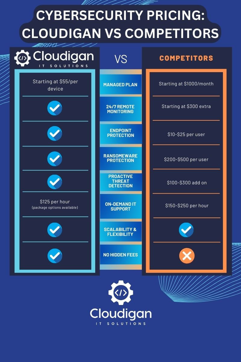 Comparison chart showing Cloudigan's managed cybersecurity services versus typical industry pricing, highlighting lower costs and included features like 24/7 monitoring, endpoint protection, firewall management, and on-demand support.
