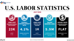 BG Staffing July 2026 Jobs Report