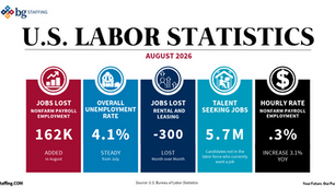 August Jobs Report: Payrolls Bounce Back, But Property Management Stays Flat