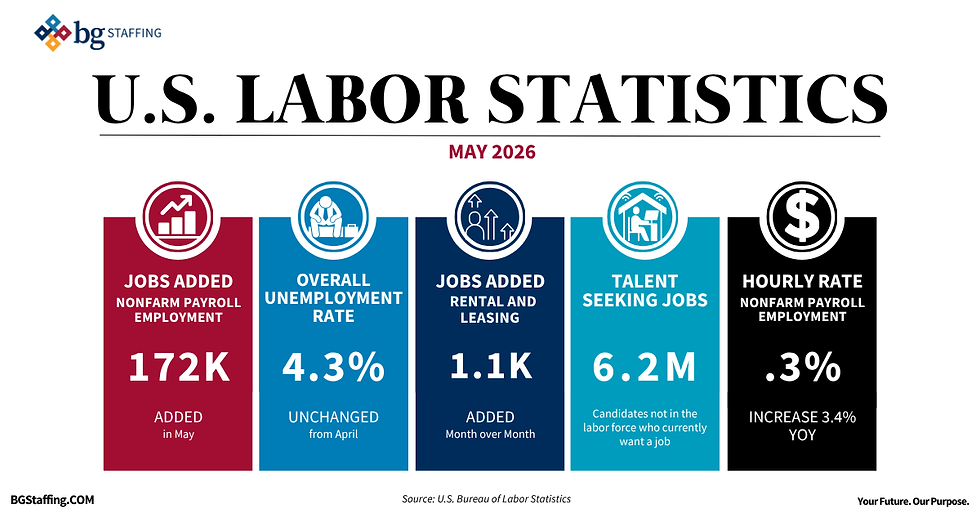 BG Staffing May 2026 Job Report Graphic