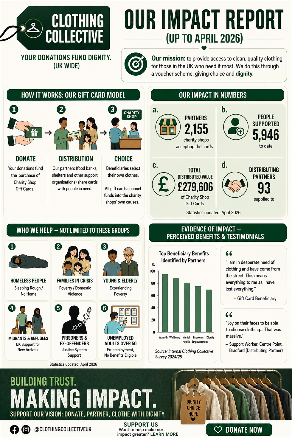 Infographic showing the impact of the charity Clothing Collective