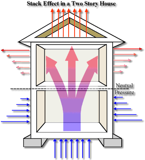 The Stack Effect