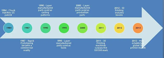3d Printing History