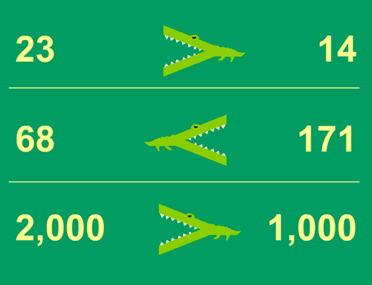 Illustration from BrainPOP Jr.'s Comparing Numbers topic showing three number comparisons using playful alligator mouth symbols: 23 greater than 14, 68 less than 171, and 2,000 greater than 1,000.
