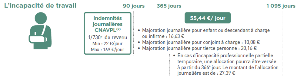La CARPIMKO Infirmier Infirmière : L'incapacité de travail ou l'arrêt de travail