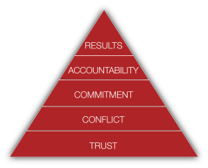 Five behaviours