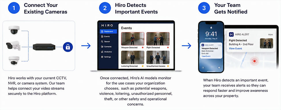 AI video analytics dashboard by HiRO Services showing computer vision models for security, safety, and operational awareness