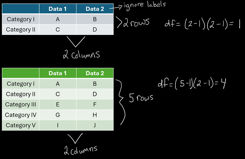 Two tables compare data: top has 2 rows, bottom has 5. Annotations show calculations for degrees of freedom, highlighting differences.