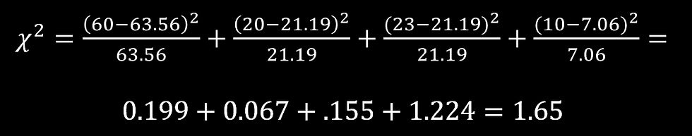 Chi-square calculation on black background showing formula and results: 0.199 + 0.067 + 0.155 + 1.224 = 1.65.
