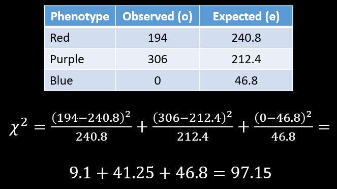 Chi-squared calculation = 97.15