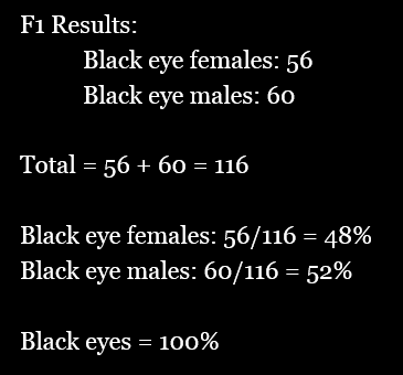 Data for the F1 generation of a heredity virtual lab