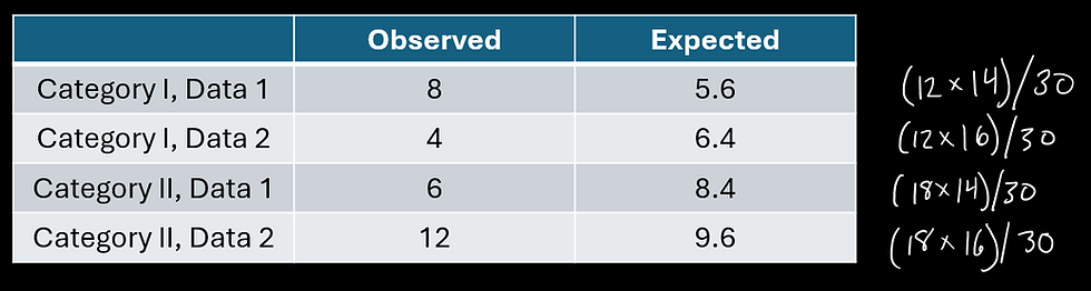 Table with Category I and II data, showing observed and expected values. Calculations in handwriting are on the right.