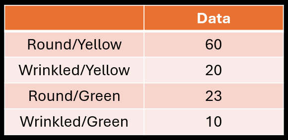 Chart with orange header reads "Data." Rows list attributes: "Round/Yellow," "Wrinkled/Yellow," "Round/Green," "Wrinkled/Green" with values.