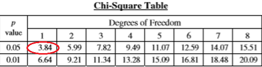Chi-square table with degrees of freedom and p-values. The value 3.84 is circled in red under degree 1 at p-value 0.05.