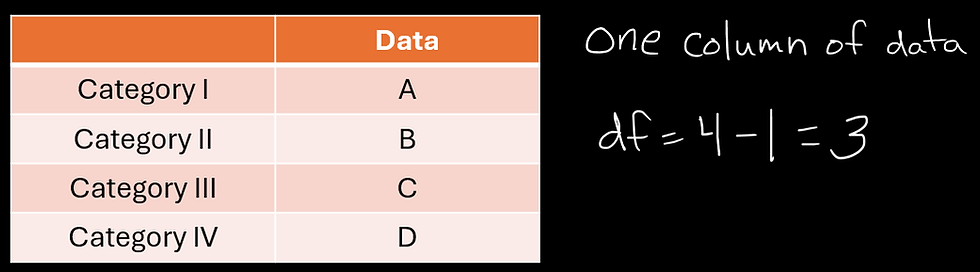 Table with categories I-IV and data A-D in orange. Handwritten text reads "One column of data, df = 4 - 1 = 3" on a black background.