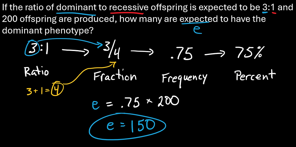 Genetics problem and handwritten solution: 3:1 ratio = 75%, so 200 offspring means 150 dominant.