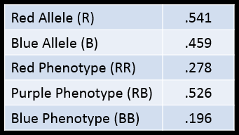 Simulation frequencies: R = .541, B = .459, RR = .278, RB = .526, BB = .196