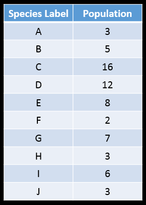 Sample data: A-3, B-5, C-16, D-12, E-8, F-2, G-7, H-3, I-6, J-3