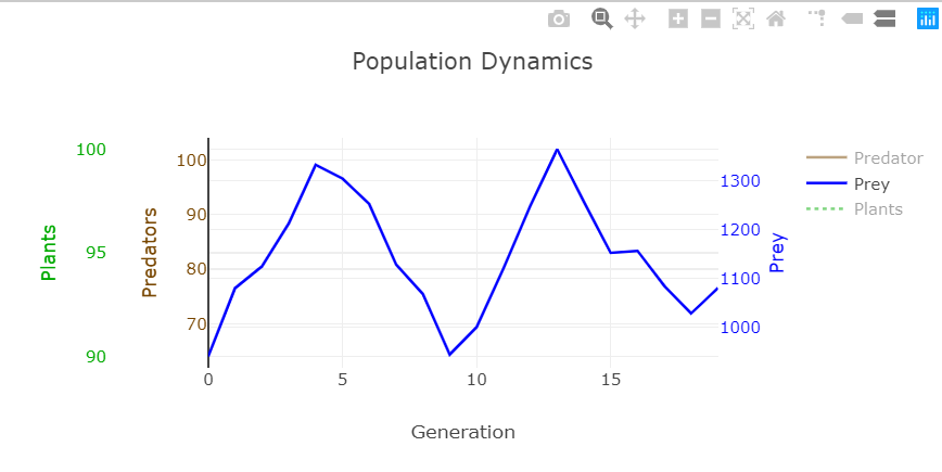 Plotly.js graph for the population dynamics simulation.