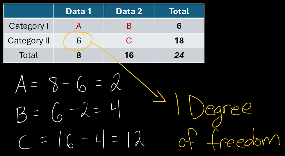 Table with data for two categories. Handwritten equations and an arrow highlight a degree of freedom.