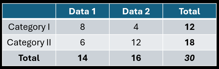 Table with categories I and II, showing data in columns for Data 1, Data 2, and their totals.