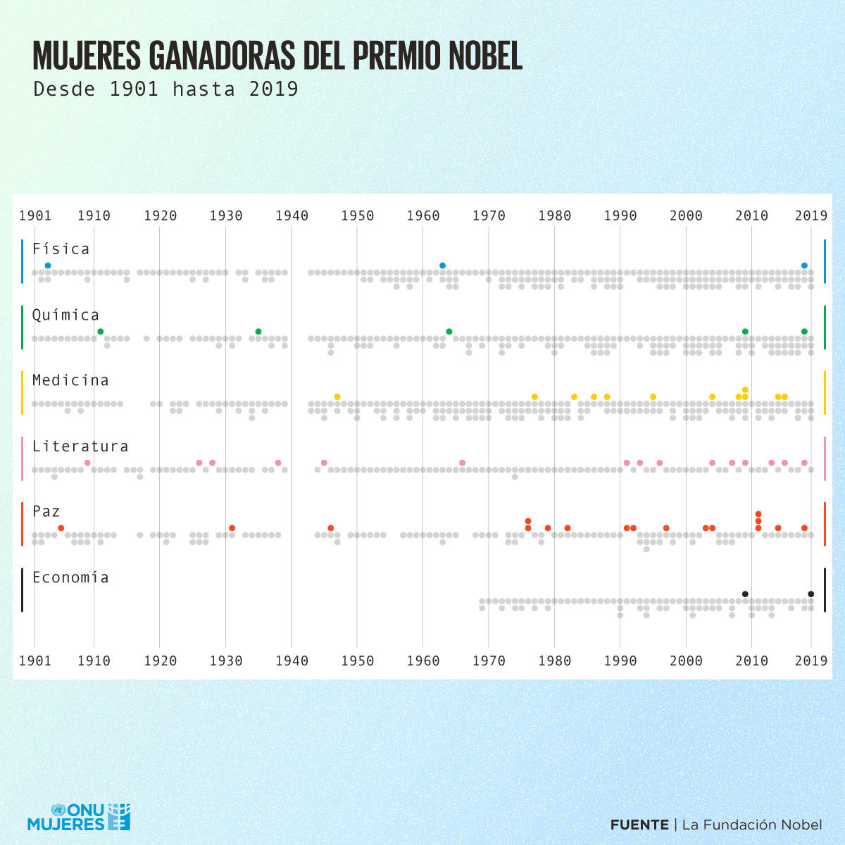 visualizing-the-data-nobel-es.gif