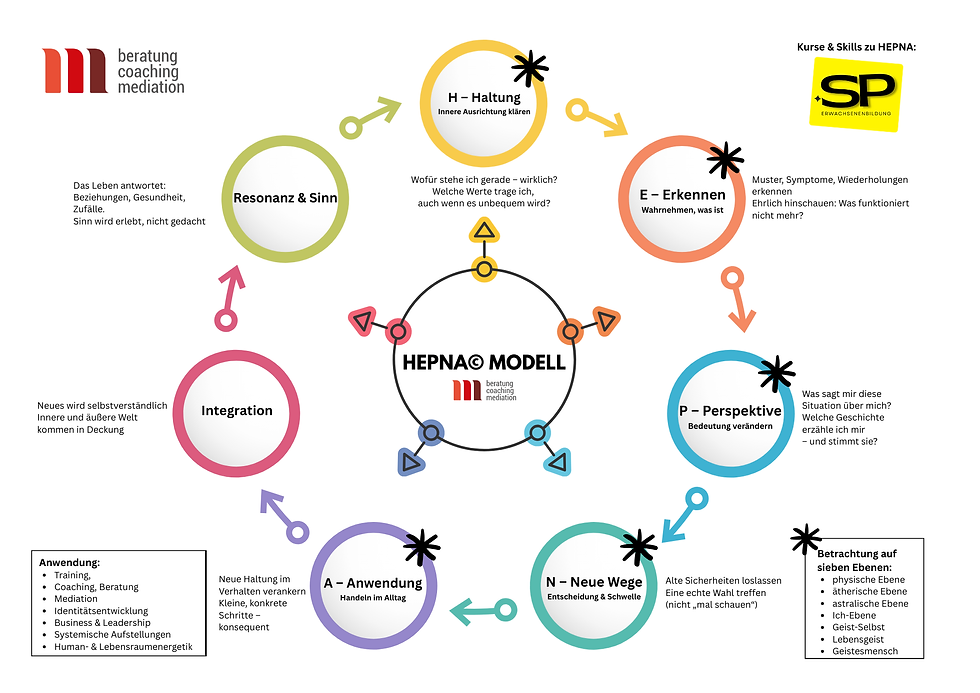 grafische Darstellung des HEPNA Modells