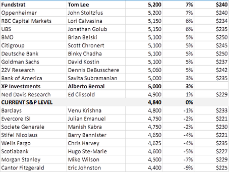 Targets del S&P al cierre del 2024