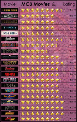 Movie Rating Sheet - MCU
