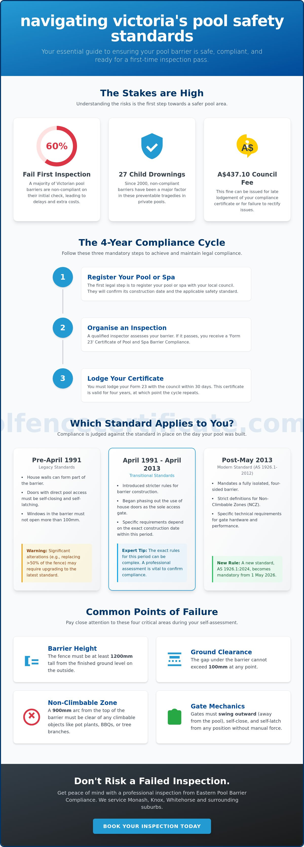 Pool safety standards victoria