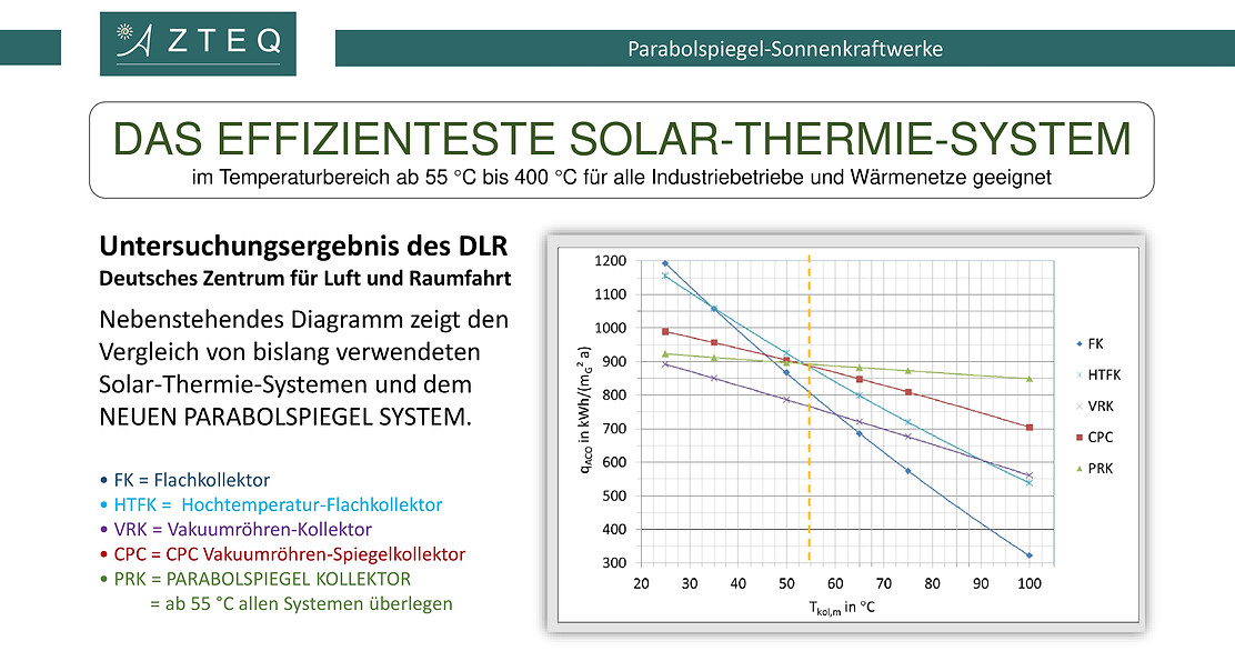 Konzentrierende Solarthermie Parabolspiegel