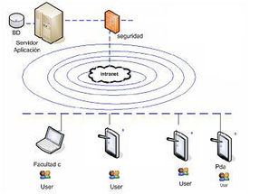 Arquitectura de tres niveles