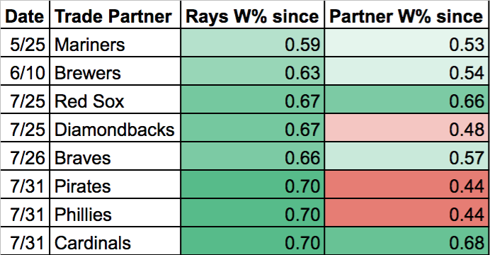 A table showing how the Rays have fared compared to trade partners after making deals.