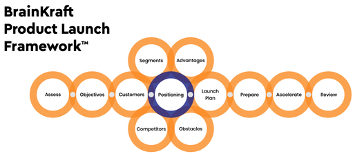 Beginner's Guide to Product Launch | Positioning