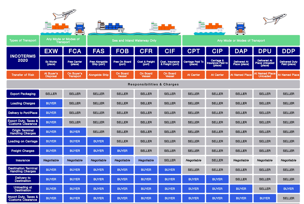 Incoterms 101: Your Essential Guide to International Shipping