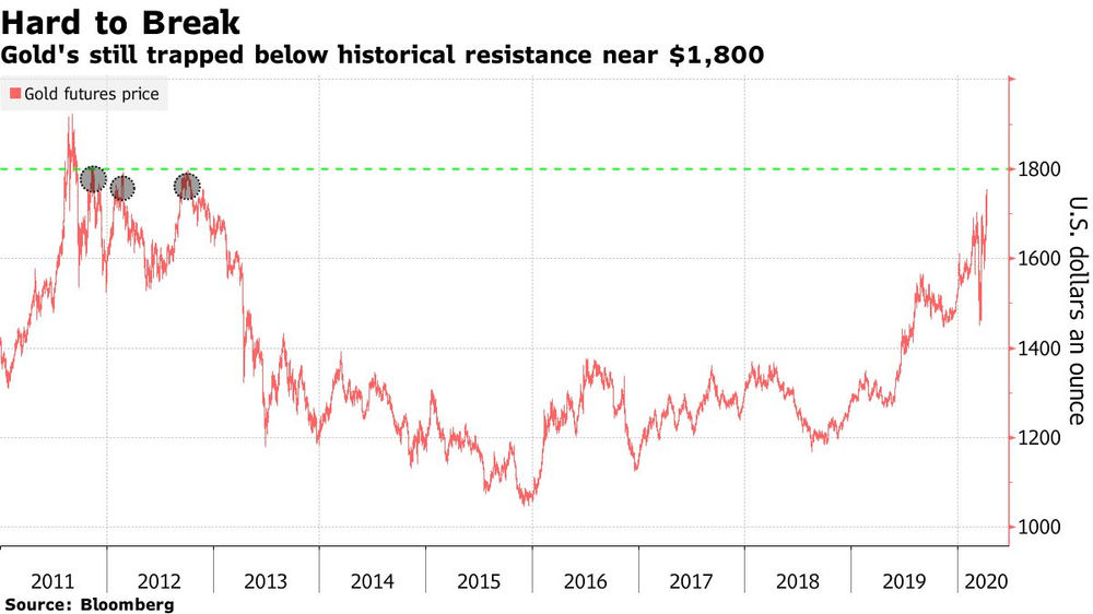 A brief summary of analysts’ Gold price predictions amid century’s