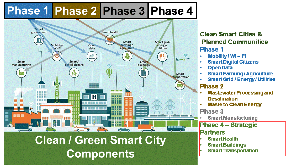 Clean Smart city Phases.gif