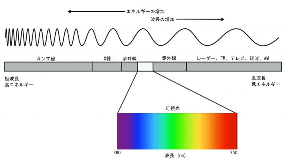 光のスペクトル