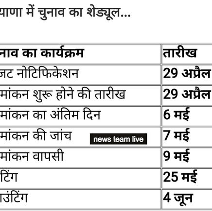 Lok Sabha Elections 2024: हरियाणा में छठवें चरण में होगी वोटिंग, खट्टर की सीट पर उपचुनाव; 4 जून को आएगा रिजल्ट