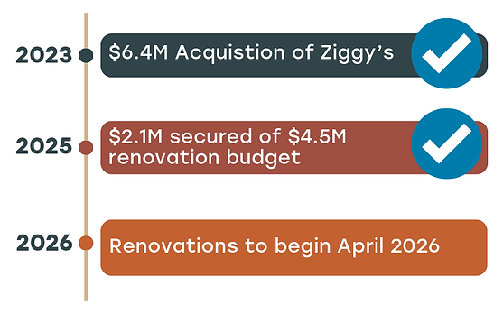 Our timeline of progress, showing renovations set to being in April 2026.